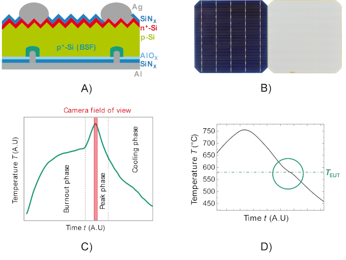 Solar cell structure diagram (SiNx, p-Si), photovoltaic panels, and temperature data graphs.