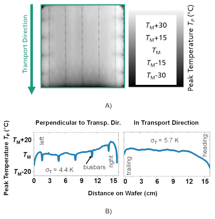 Thermal transport in materials; diagram with graphs; temperature gradient analysis; wafer study.