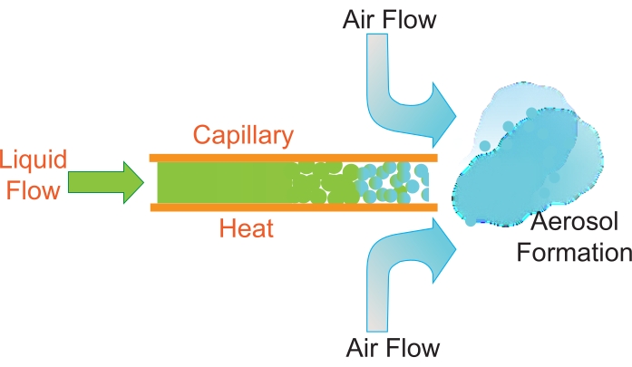 figure-results-1 Aerosol formation process diagram with liquid flow, capillary heating, and air flow dynamics.