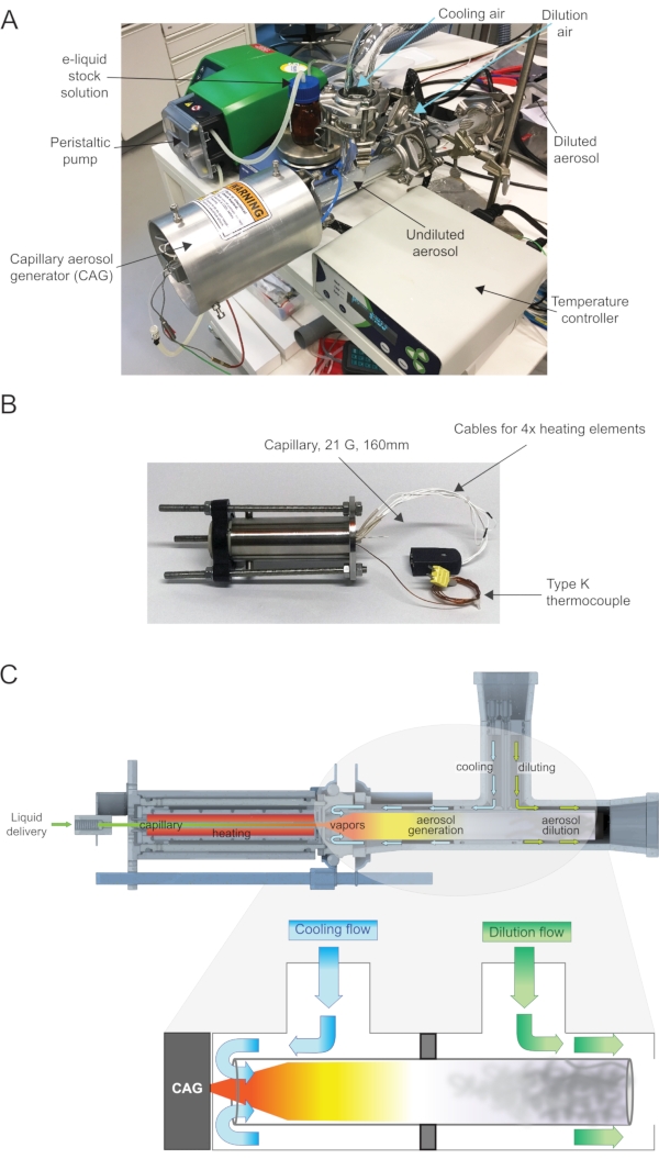 figure-results-2 Capillary aerosol generator system diagram with e-liquid, peristaltic pump, aerosol dilution, heating.