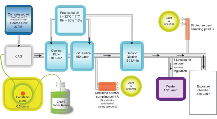 figure-results-5 Aerosol generation diagram; process flow of dilution and sampling for exposure chamber analysis.