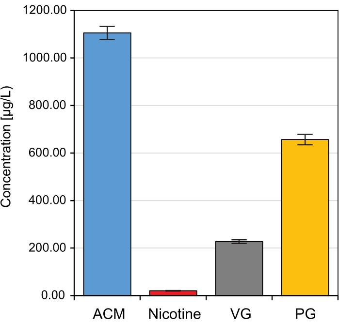 figure-results-7 Bar chart comparing concentrations of ACM, Nicotine, VG, and PG in μg/L with error bars.