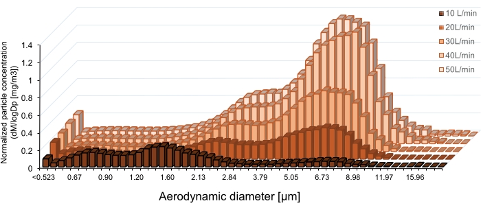 figure-results-8 Particle size distribution chart, aerodynamic diameter vs. concentration, air flow rates 10-50 L/min.