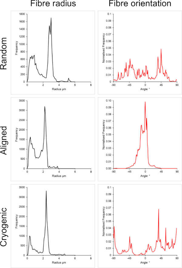 Fibre analysis; graphs of radius and orientation; random, aligned, cryogenic; data comparison.