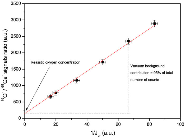 figure-results-2 Graph showing linear relationship in oxygen concentration via isotope ratio analysis, with error bars.