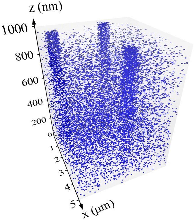 figure-results-7 3D spatial distribution plot, nano scale data, microscopy results, x-y-z coordinates graph.