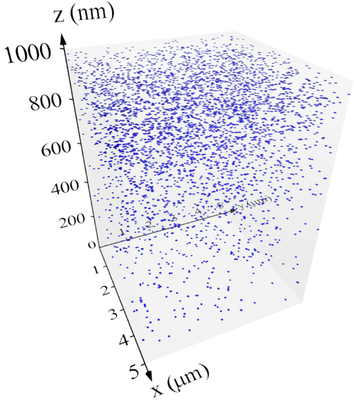 figure-results-8 3D scatter plot, nanometer scale, particle distribution; data analysis in nanotechnology research.