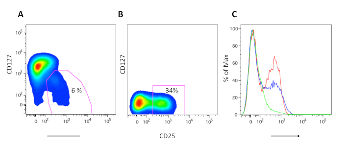 figure-results-1 Flow cytometry dot plots and histograms of CD127 and CD25 markers, highlighting cell populations.