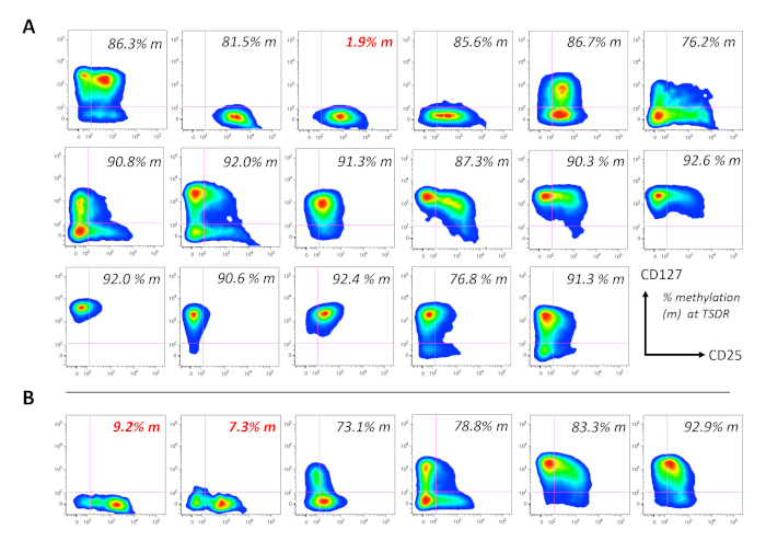 figure-results-2 Flow cytometry dot plots showing CD127 vs. CD25; TSDR methylation analysis, immunology study.