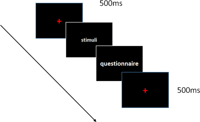 Psychological experiment diagram: visual stimuli process with timed display sequence for cognitive analysis.