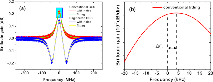 Brillouin gain spectroscopy; graph showing frequency, noise fitting, engineered vs conventional BGS.
