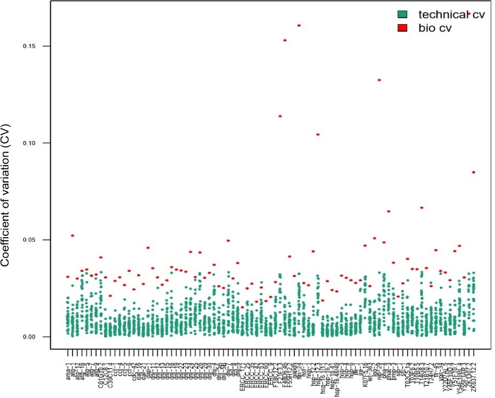 Coefficient variation scatter plot; technical CV vs bio CV data analysis.