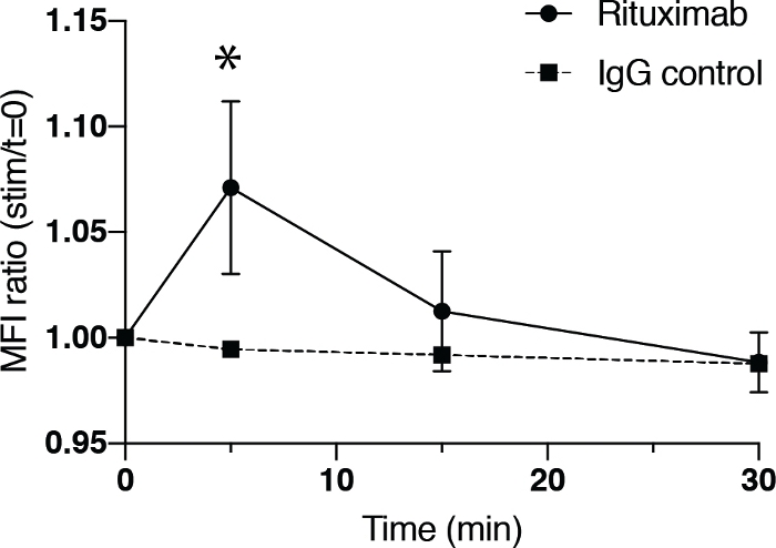 MFI ratio over time graph with Rituximab and IgG control comparison, showing peak at 10 min.