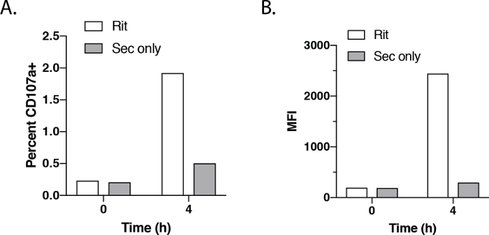 Bar graphs showing CD107a+ percent and MFI over time; Rituximab vs. Sec only analysis.