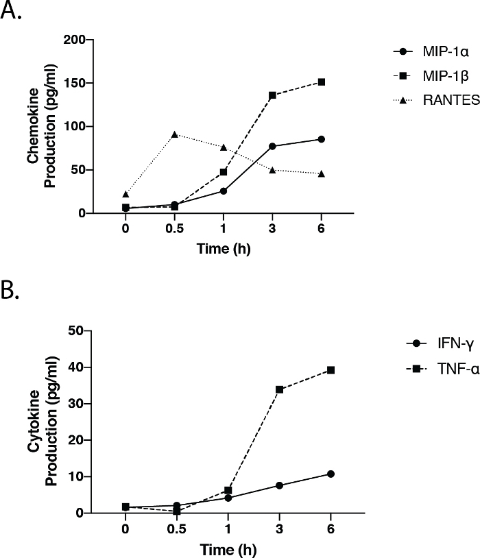 Chemokine and cytokine production graphs, showing levels over time in a cellular response experiment.