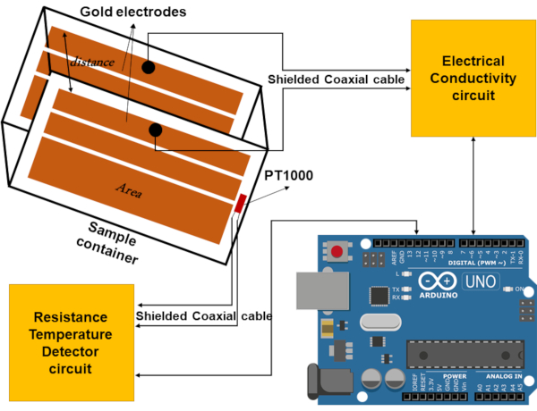 figure-introduction-1 Electrode setup for measuring electrical conductivity using Arduino; diagram shows circuits and PT1000 sensor.