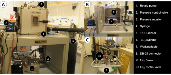 Cryogenic gas handling setup diagram; rotary pump, pressure control, LN₂ system, CO₂ cylinder.