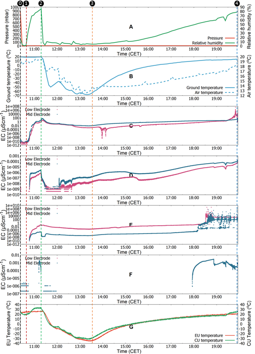 Atmospheric pressure, humidity, temperature, electrical conductivity time series graph; environmental data analysis.