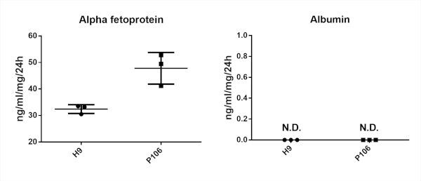 figure-results-5 Alpha fetoprotein and albumin levels; bar graph; protein expression analysis in H9, P106 samples.
