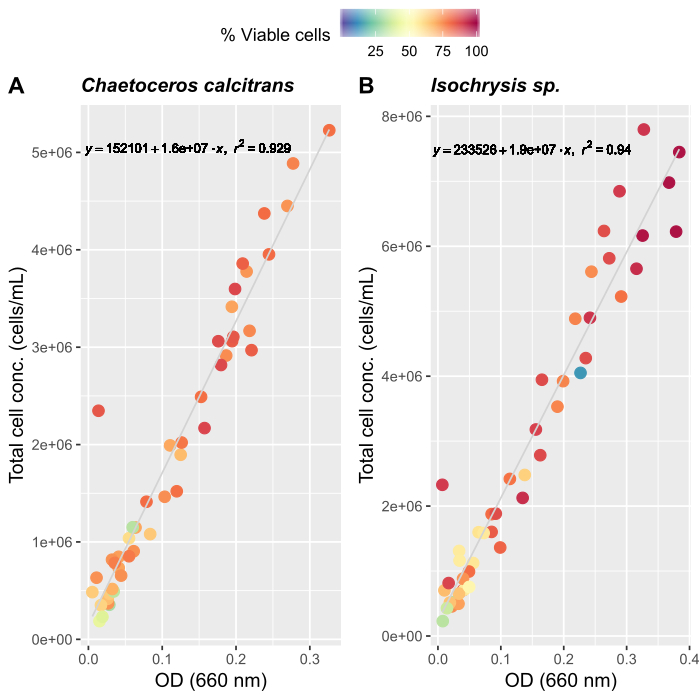 figure-results-4 Grafico della concentrazione cellulare rispetto al diametro esterno; celle vitali, equazioni lineari, valori di R², confronto tra specie.
