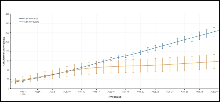figure-results-6 Plant growth comparison chart; control vs. drought; weight over time; scientific data analysis.