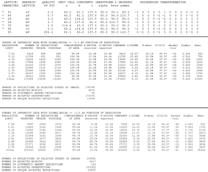 figure-results-5 晶体学数据表,包含晶格参数、分辨率统计和衍射点计数。