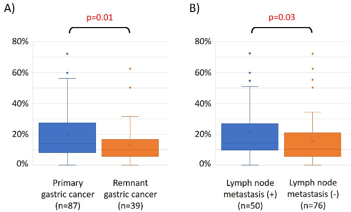 Box plot comparison of gastric cancer types and lymph node metastasis; statistical significance shown.