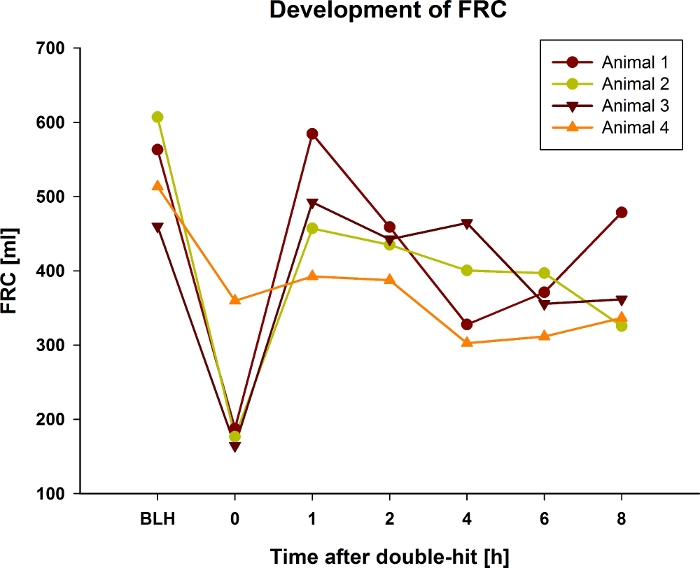 Graph of FRC changes over time after double-hit in animals; line chart with multicolor data points.