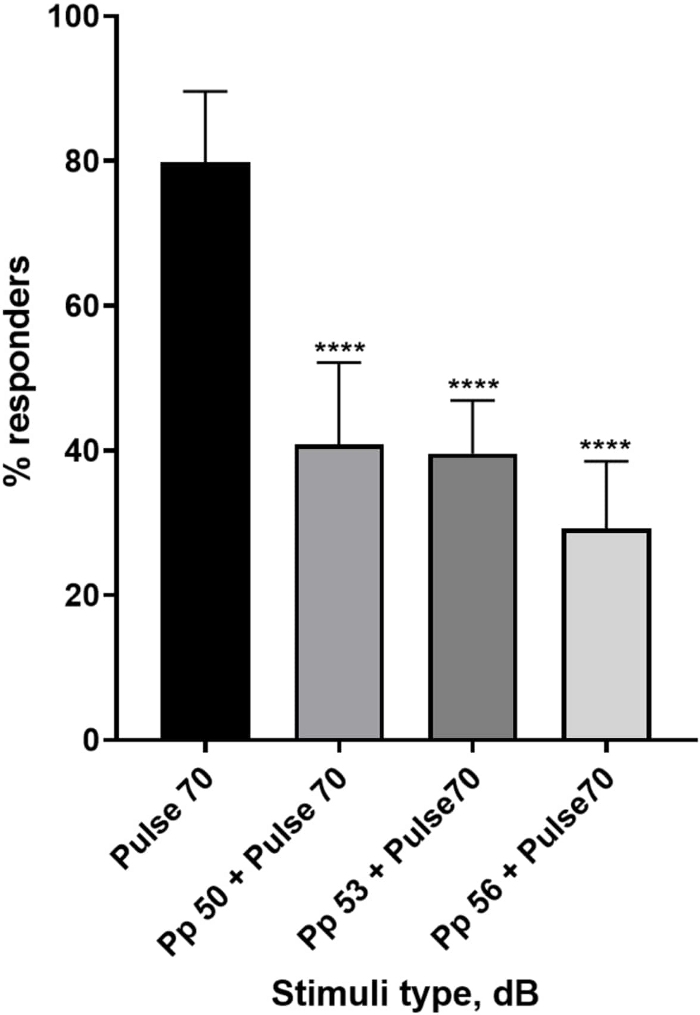 figure-results-4 Bar graph of responder percentage by stimuli type (dB), depicting auditory response analysis.