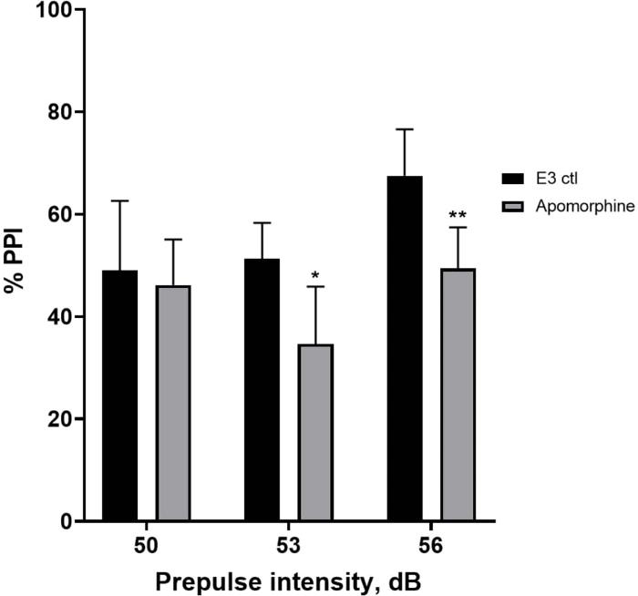 figure-results-5 Bar graph showing %PPI vs. prepulse intensity with E3 ctl and Apomorphine treatment comparison.