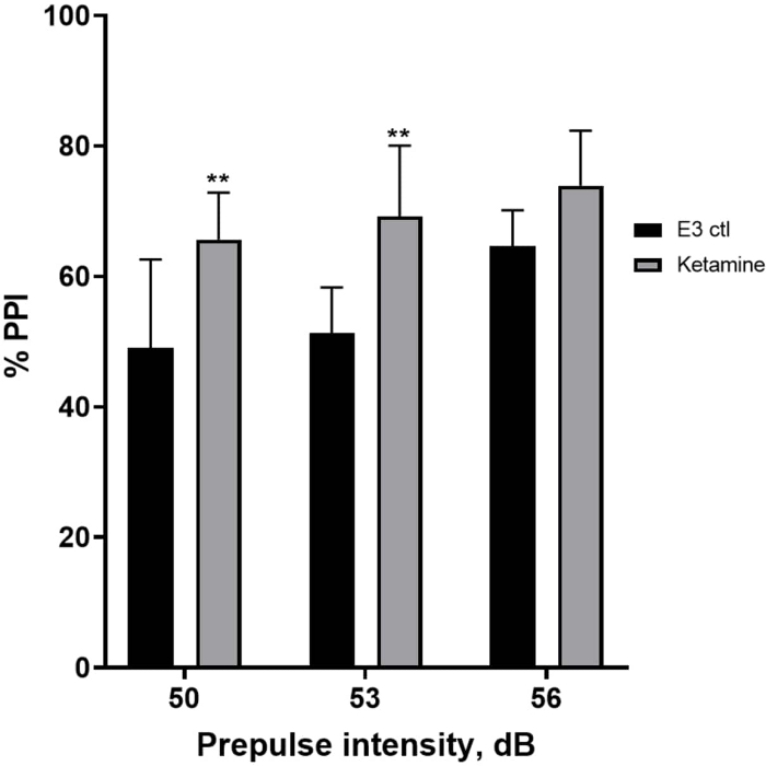 figure-results-7 PPI response bar chart; ketamine vs control; prepulse intensity effects; neuroscience data analysis.