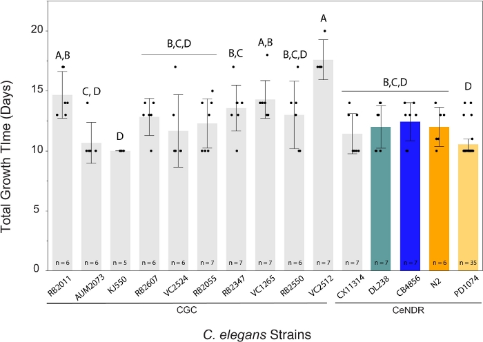 figure-results-4 C. elegans strain growth time comparison; error bars; bar graph; genetic research analysis.