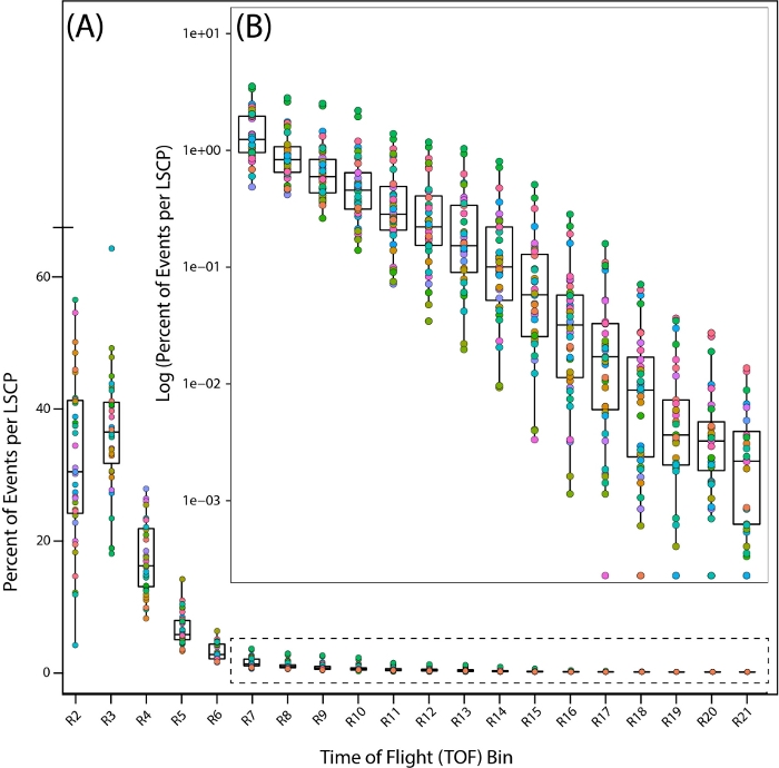figure-results-7 Time of Flight data analysis; dual box plot comparing event percentages, log-scaled; TOF method.