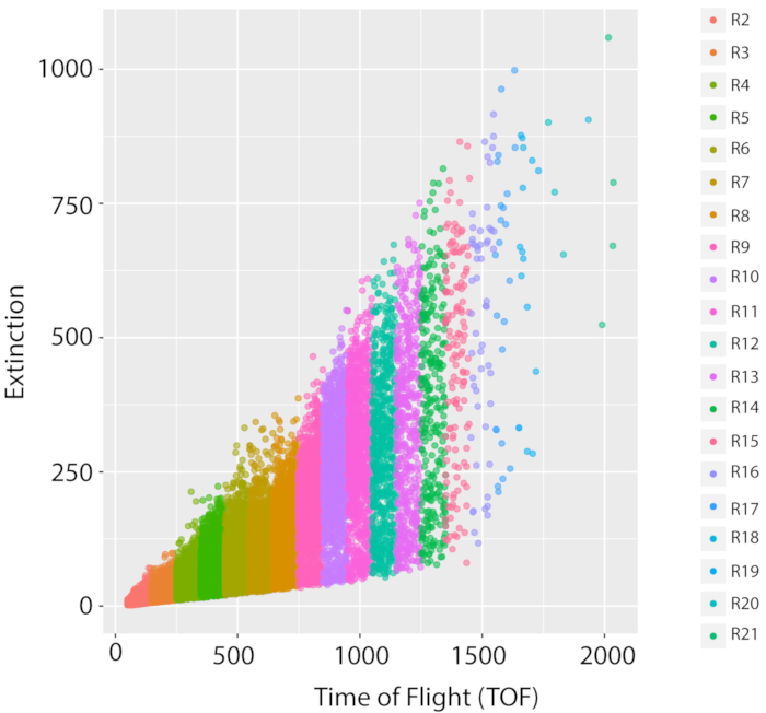 figure-results-5 Analysis of extinction vs. time of flight; scatter plot; method: spectrometry; colored data series.