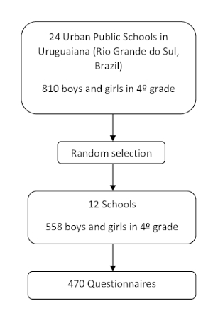 Flowchart of random selection process in schools; student questionnaire data collection.