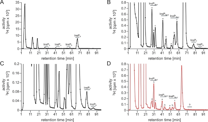 figure-results-1 HPLC chromatograms for inositol phosphates analysis; retention time vs activity; graph labels A-D.