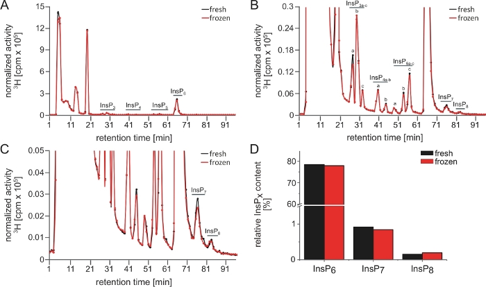 figure-results-3 HPLC chromatograms and bar chart comparing InsP content in fresh vs frozen samples; retention time data.