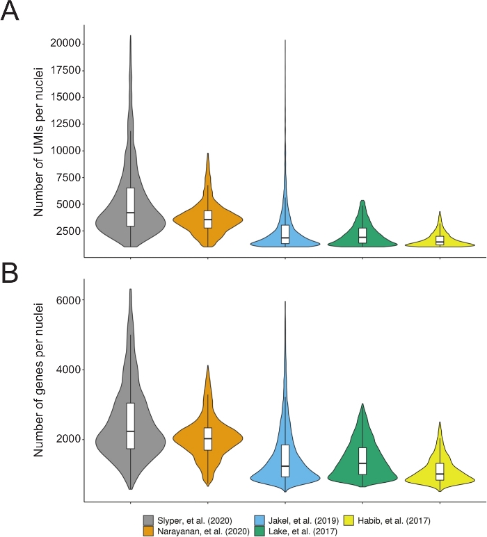 figure-results-4 Violin plots comparing UMIs and genes per nuclei across studies; single-cell RNA sequencing data.