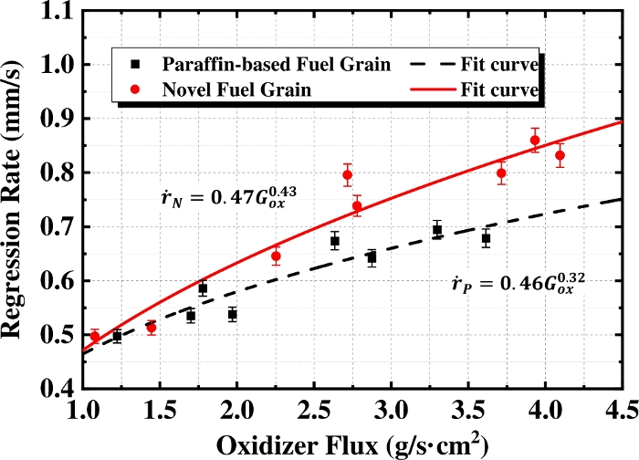 Improving the Combustion Performance of a Hybrid Rocket Engine using a ...