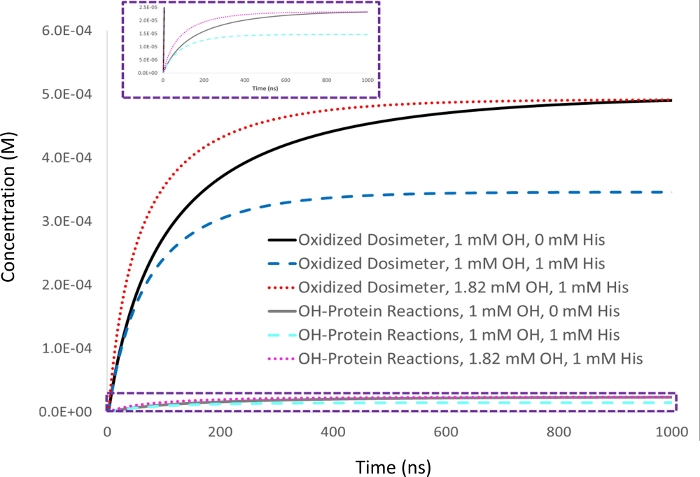 Kinetic analysis graph of oxidized dosimeter and OH-protein reactions; transient absorption spectra.