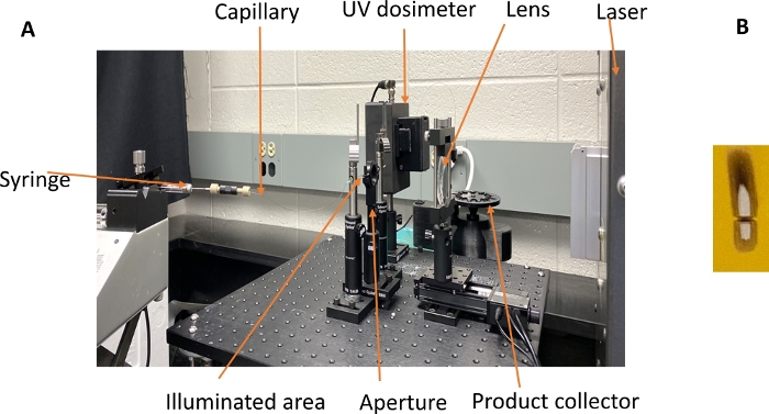 Ultraviolet laser setup for photopolymerization; labeled diagram showing components and light path.