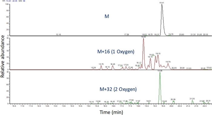 Chromatography mass spectrometry graph showing oxidation peaks at M, M+16, M+32 over time in minutes.