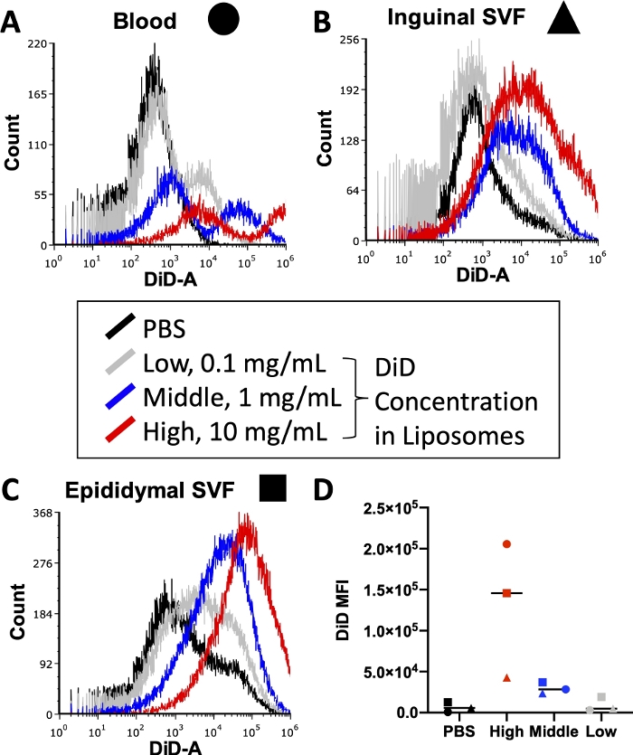 figure-results-3 Flow cytometry graphs of DiD liposome uptake; comparative concentration effects in various tissues.
