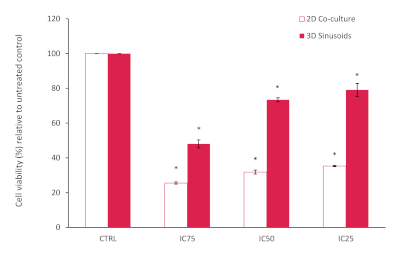figure-results-8 Cell viability bar graph, comparing 2D co-culture vs 3D sinusoids, with statistical analysis.