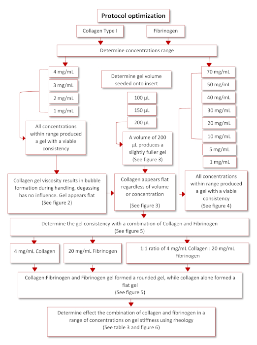 figure-results-1 Protocol optimization flowchart; collagen, fibrinogen concentration effects on gel viscosity, rheology.