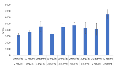 figure-results-6 Bar graph displaying shear modulus (G') analysis across varying concentrations, highlighting material properties.