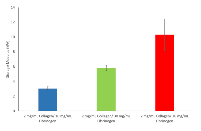 figure-results-7 Static equilibrium; bar graph; collagen-fibrinogen storage modulus comparison (G' vs concentration).