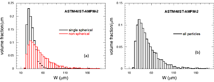 Particle size distribution graph; spherical vs non-spherical, volume fraction, ASTM-NIST analysis.