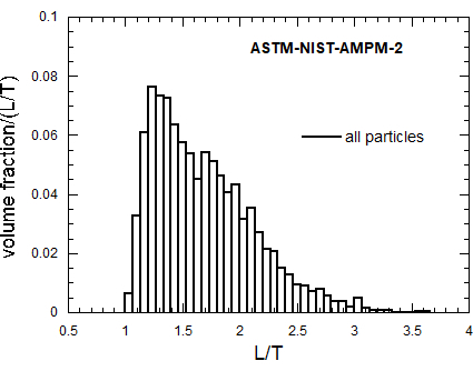 Histogram of particle volume fraction distribution; scientific data analysis, ASTM-NIST standard.