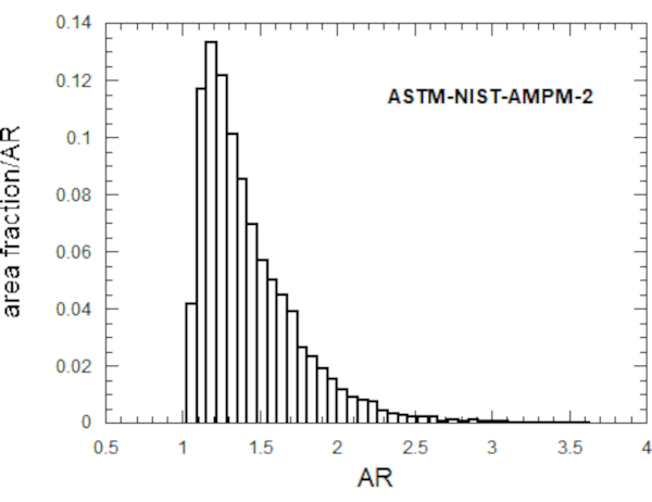Histogram chart of area fraction versus aspect ratio for ASTM-NIST-AMPMP-2 data analysis.
